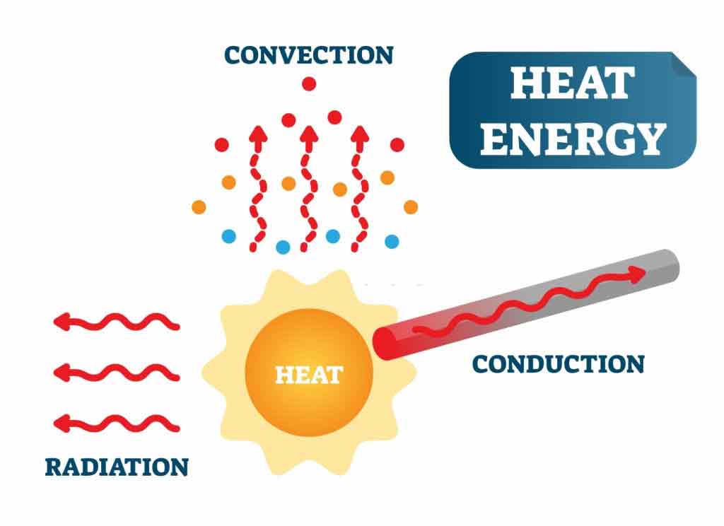 طرق انتقال الحرارة بين الاوساط والاجسام وتأثير ذلك على منزلك